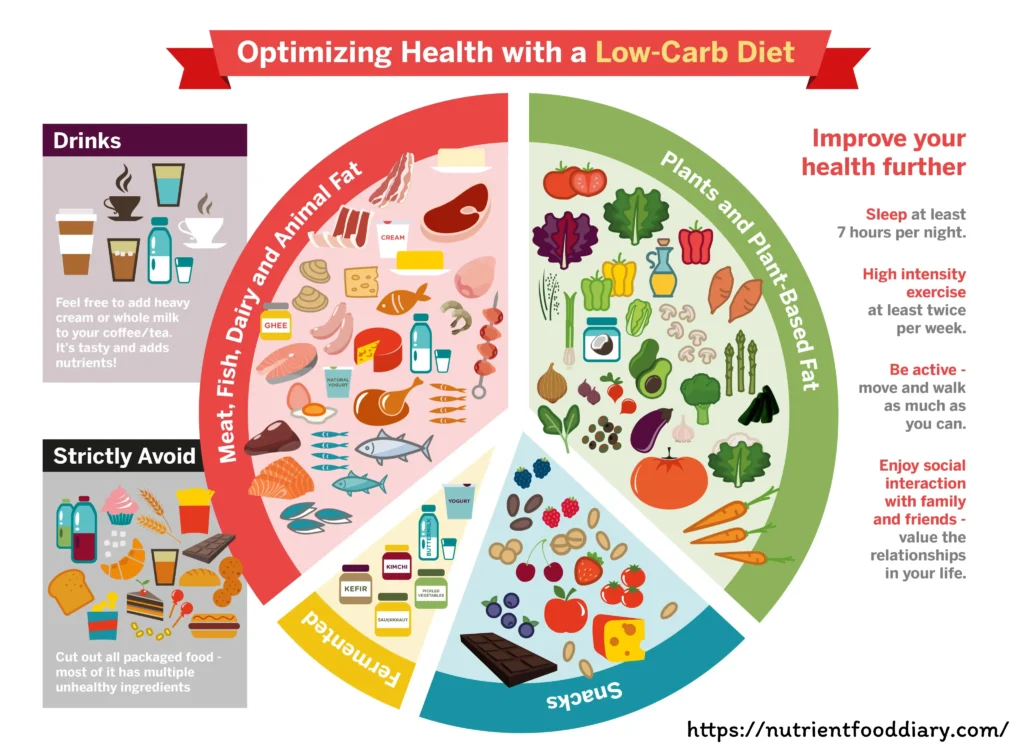 7-Day Low-Carb Meal Plan for Prediabetes